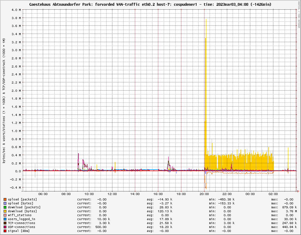 traffic_cospudener1_2023mar03_04.00.png