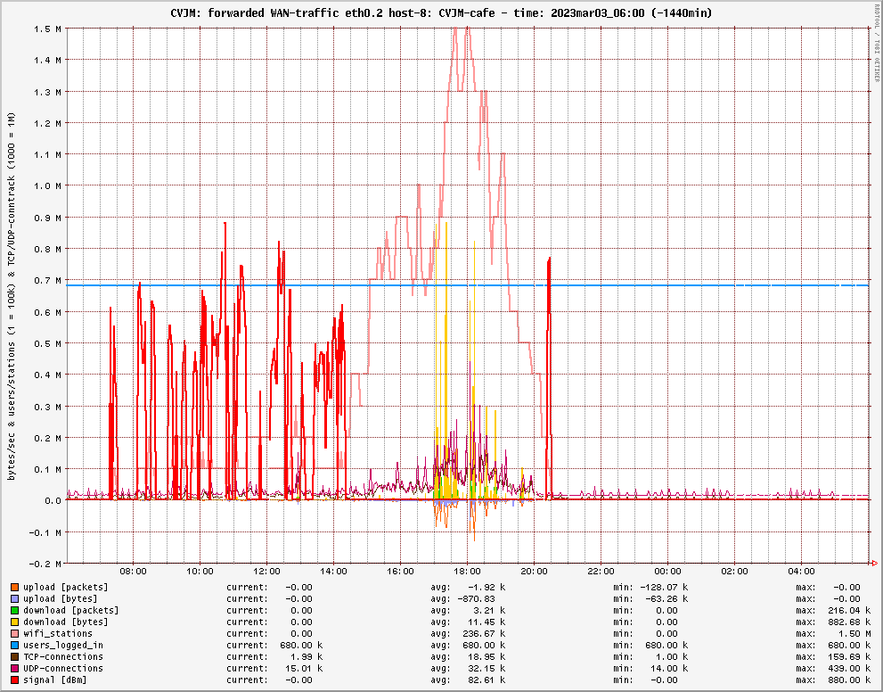 traffic_CVJM-cafe_2023mar03_06.00.png