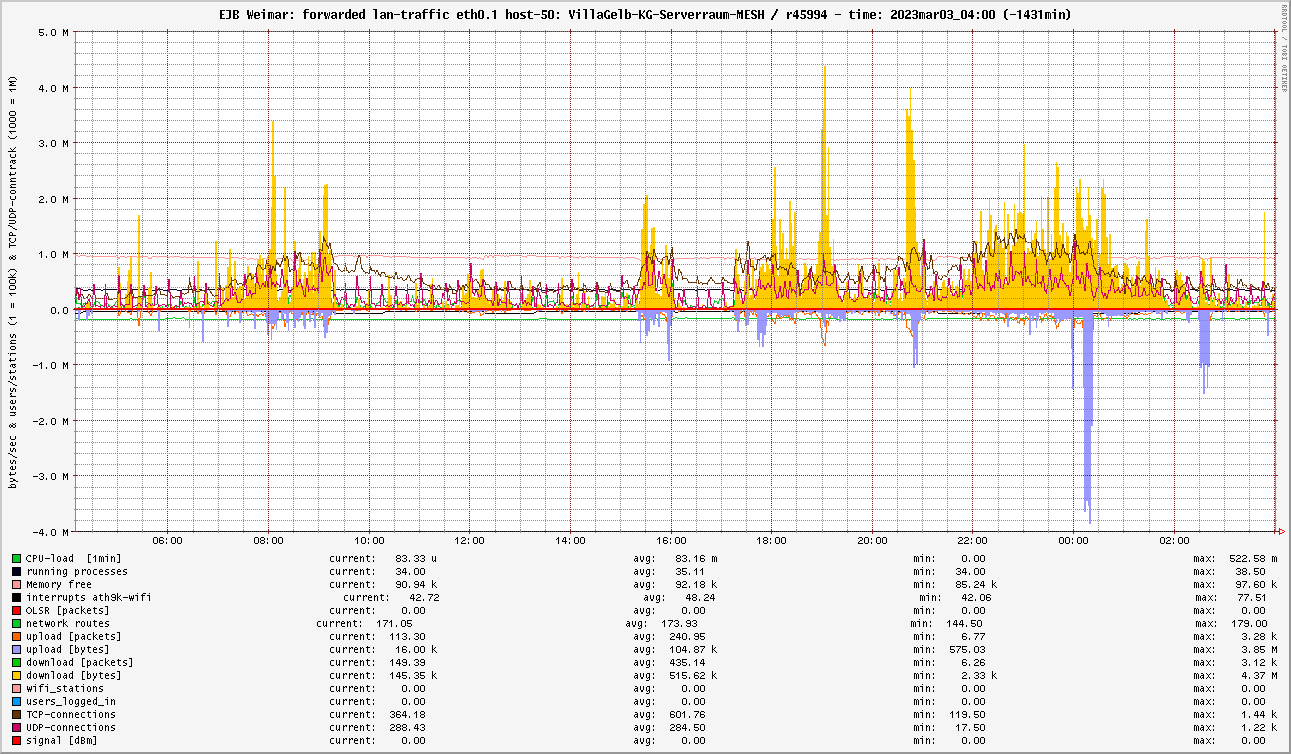 traffic_VillaGelb-KG-Serverraum-MESH_2023mar03_04.00.png