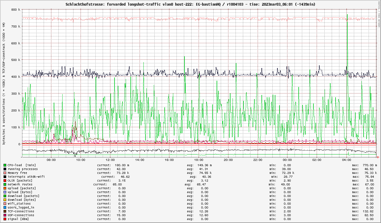 traffic_EG-bastianHQ_2023mar03_06.01.png