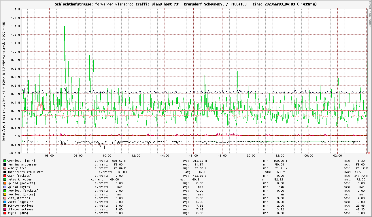 traffic_Kromsdorf-ScheuneDSL_2023mar03_04.03.png