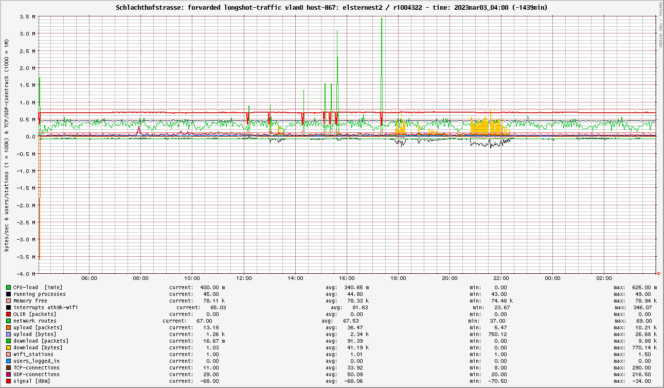 traffic_elsternest2_2023mar03_04.00.png