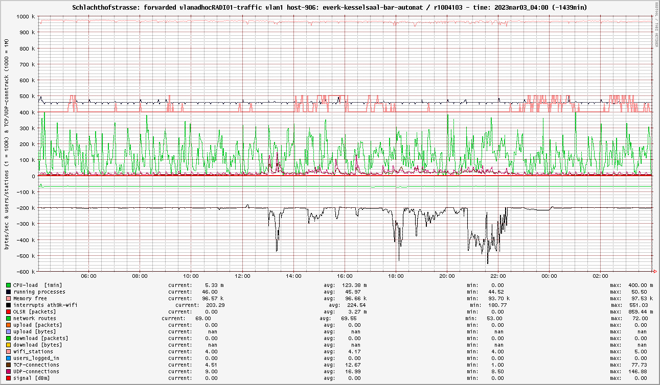 traffic_ewerk-kesselsaal-bar-automat_2023mar03_04.00.png