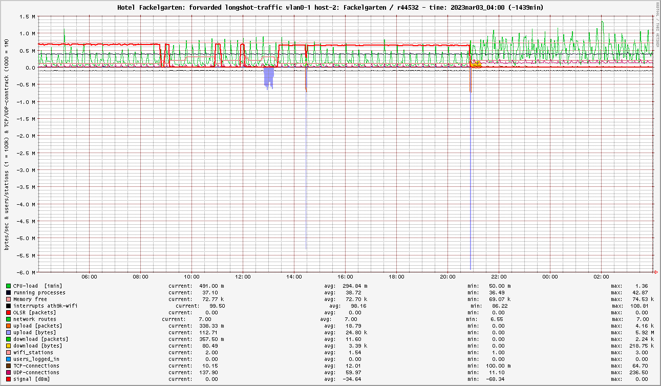 traffic_Fackelgarten_2023mar03_04.00.png
