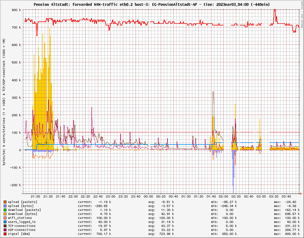 traffic_EG-PensionAltstadt-AP_2023mar03_04.00.png
